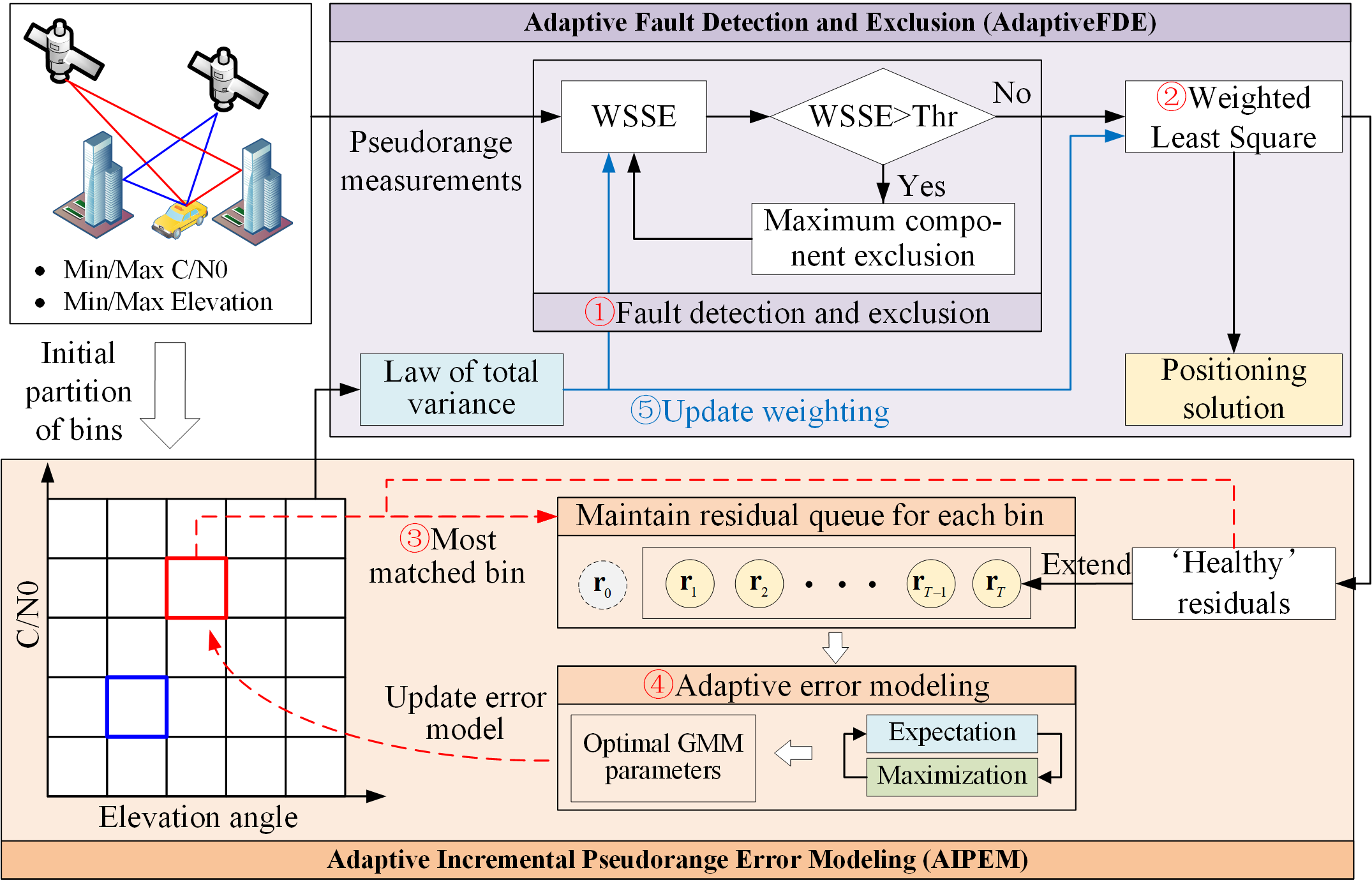 Adaptive Gaussian mixture error modeling for urban GNSS positioning