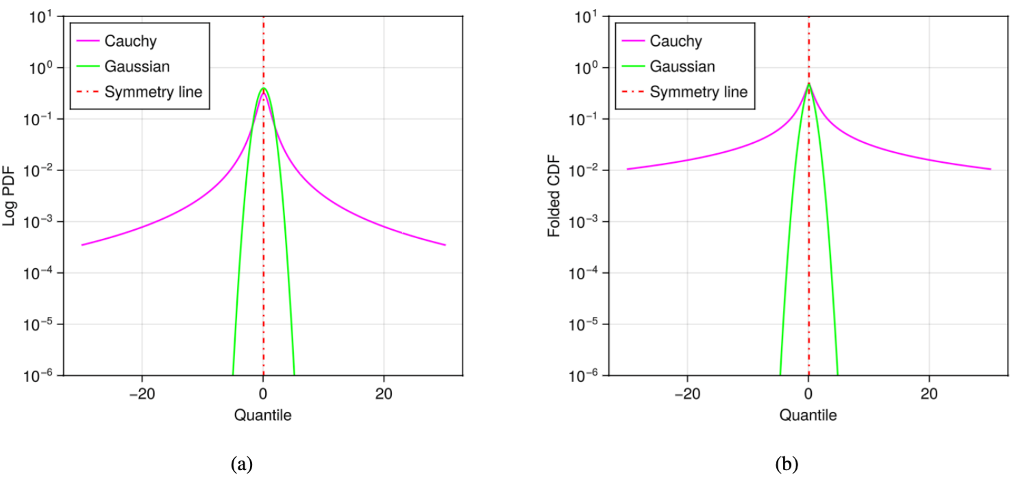 Comparison between Cauchy and Gaussian overbounding components