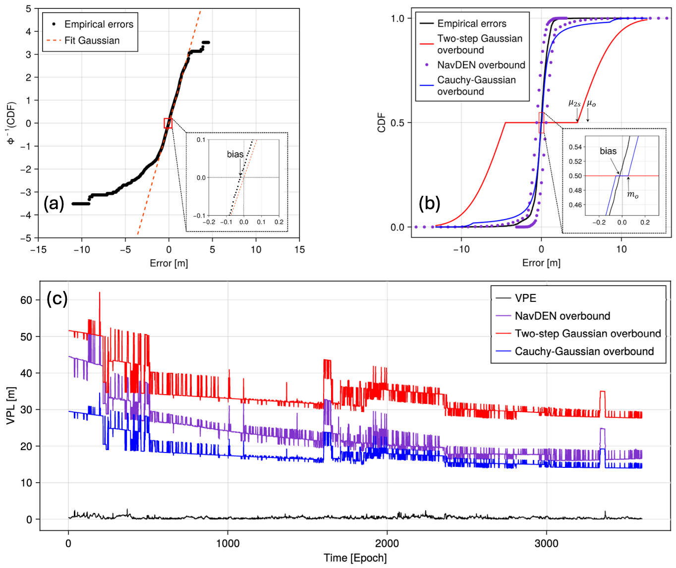 Performance results for the Cauchy Gaussian overbounding method