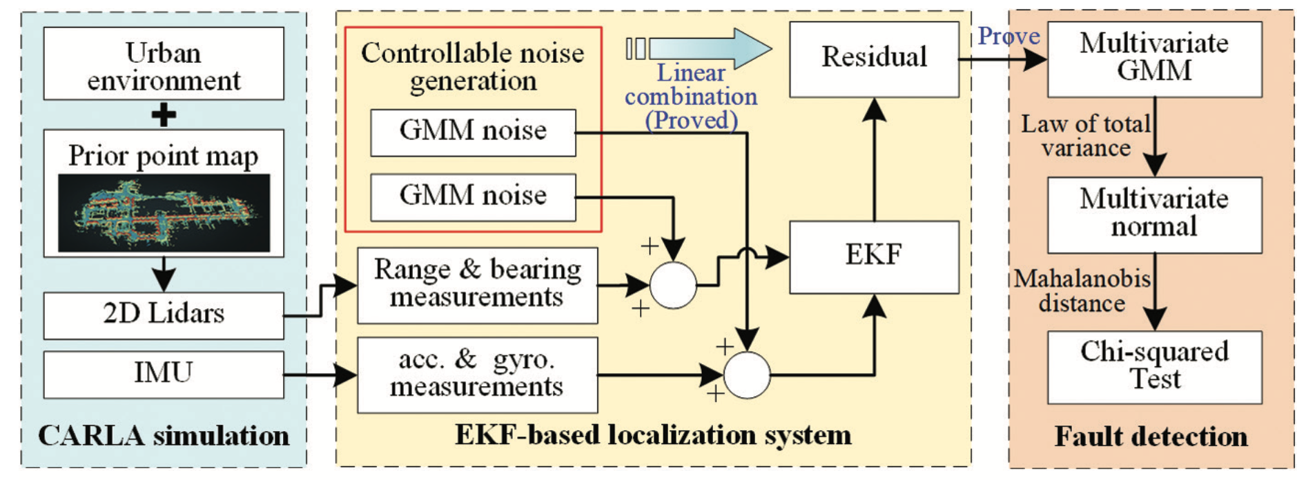 Cover image for the adaptive GMM fault detection paper