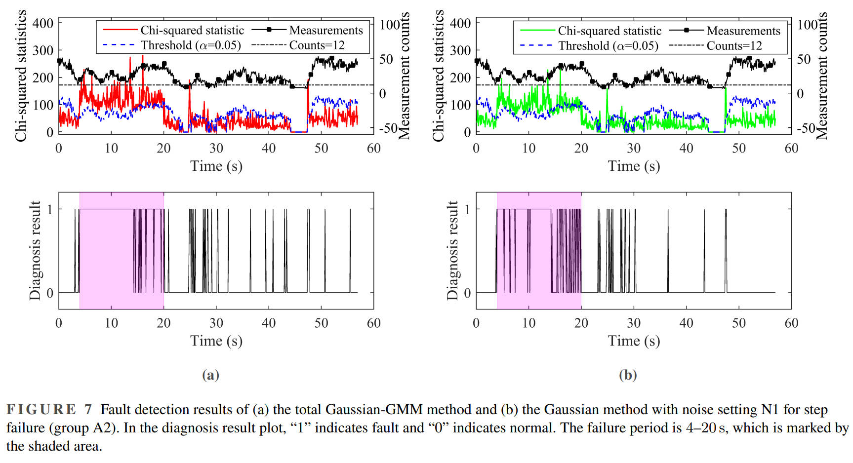 First result figure for the adaptive GMM fault detection method