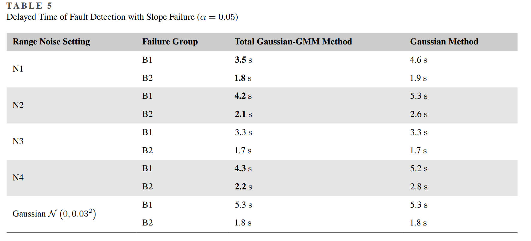 Second result figure for the adaptive GMM fault detection method