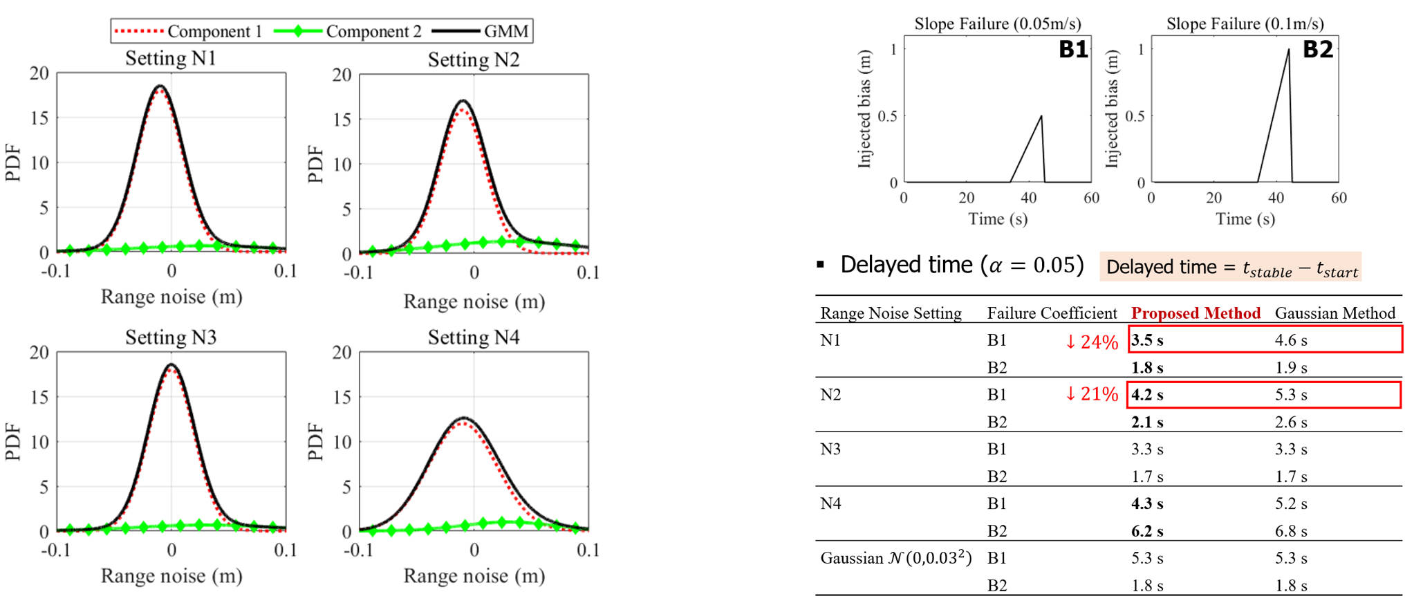 Experimental results for EKF-based LiDAR IMU fault detection