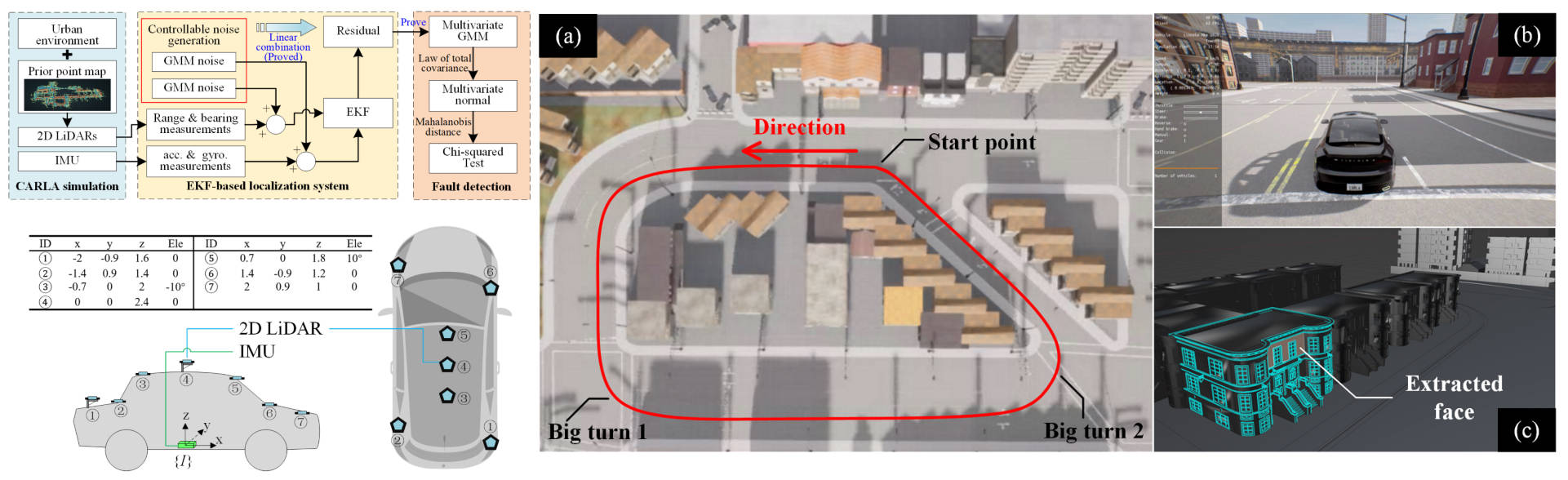 System overview for EKF-based LiDAR IMU fault detection