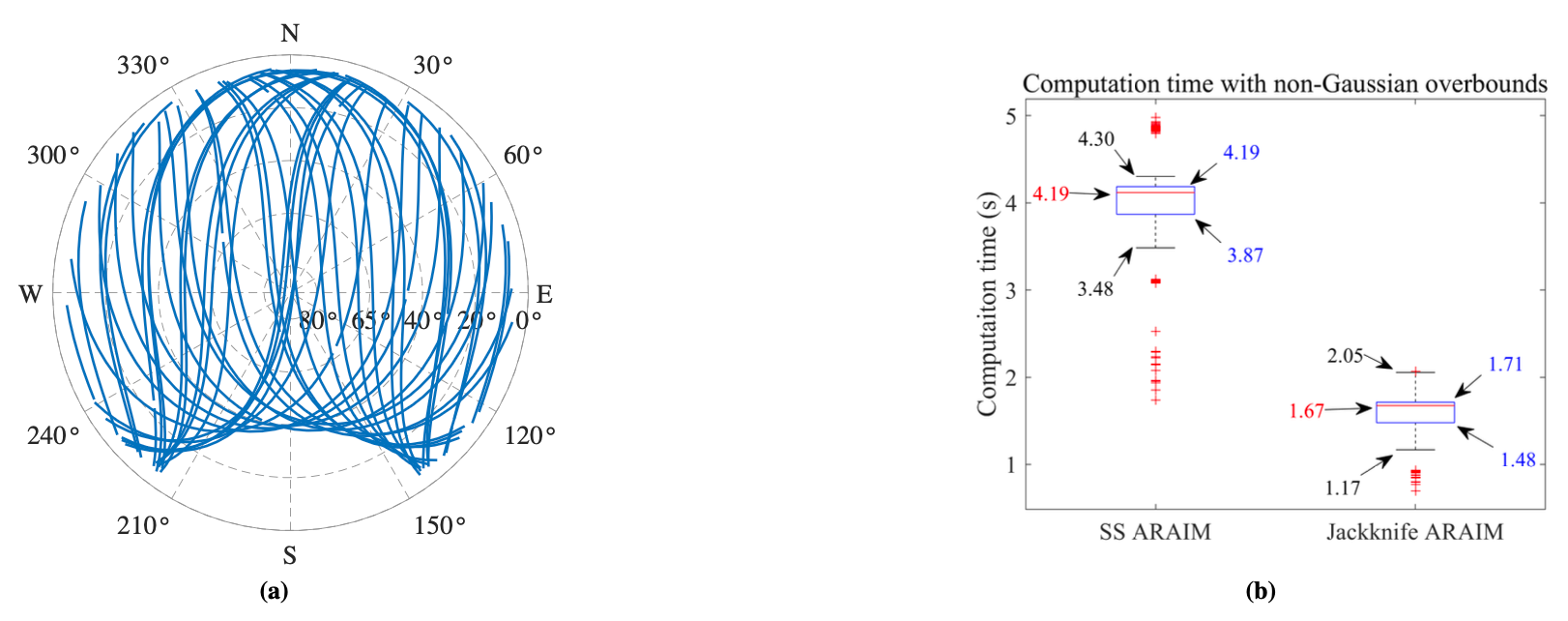 Computation analysis for Jackknife ARAIM