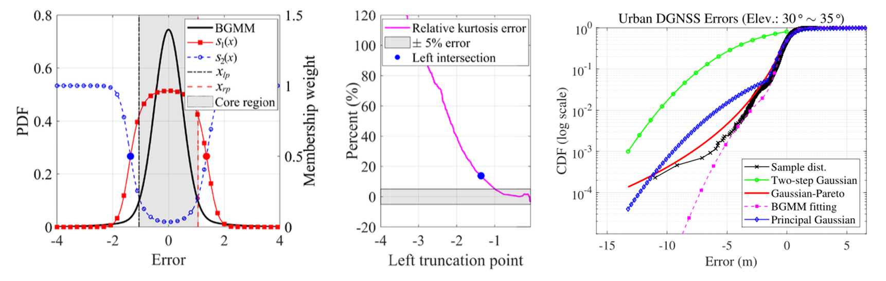 Principal Gaussian Overbound for heavy-tailed errors