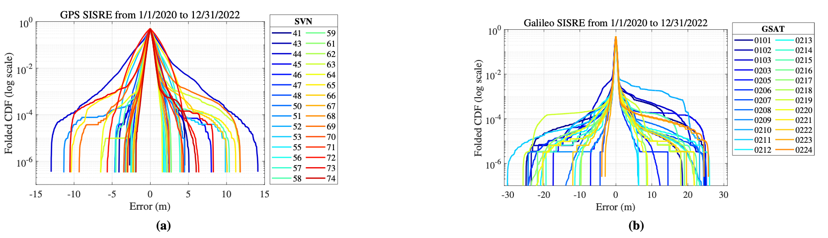 GPS and Galileo SISRE comparison for Jackknife ARAIM