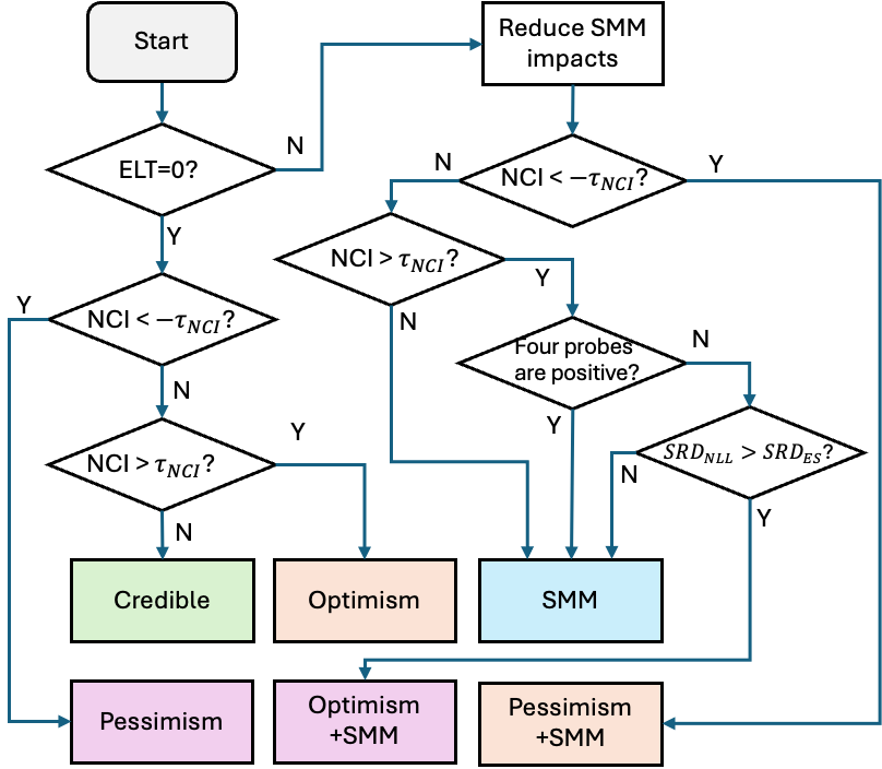 Framework for diagnosing credible uncertainty under noise and system model mismatch